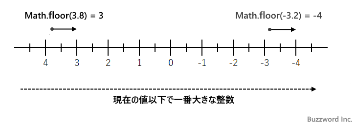 小数点以下を切り捨てる(floor)(1)