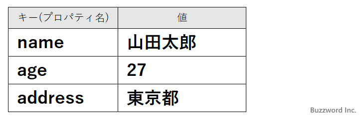 オブジェクトの基本的な使い方(1)