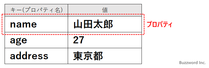 オブジェクトの基本的な使い方(2)