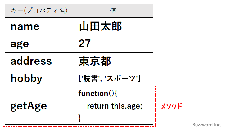 オブジェクトの基本的な使い方(3)