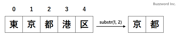 部分文字列を取得する(substr)(1)