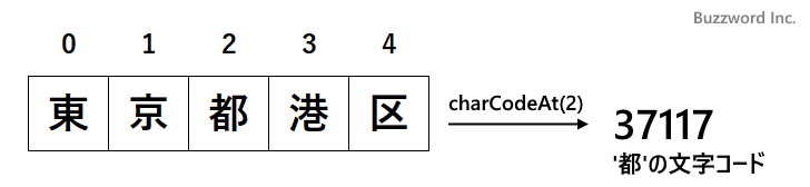 指定位置のUTF-16文字コードを取得する(charCodeAt)(1)