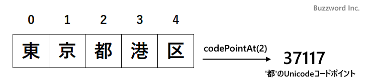 指定位置のUnicodeコードポイントを取得する(codePointAt)(1)