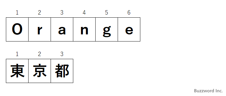 文字列の長さを取得する(length)(1)