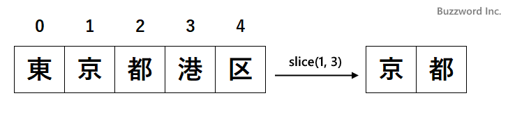 部分文字列を取得する(slice)(1)