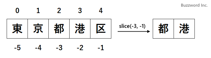 部分文字列を取得する(slice)(2)