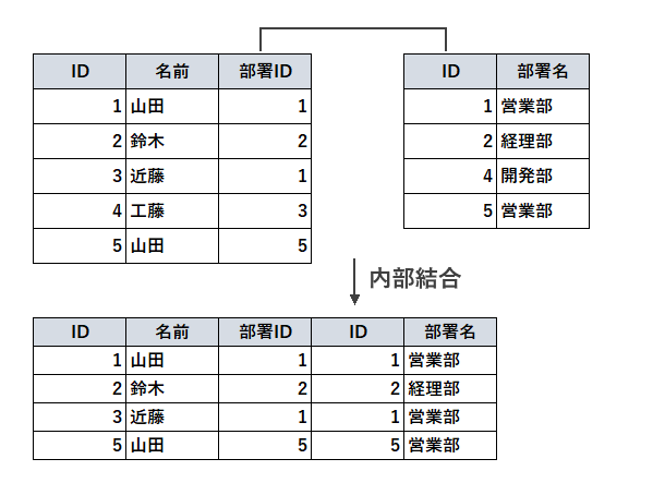 内部結合とは(1)