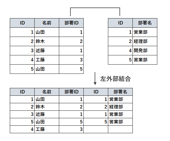 外部結合とは(1)