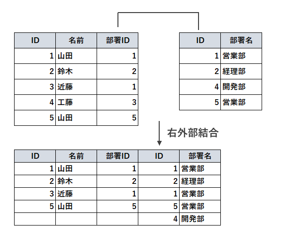 外部結合とは(2)