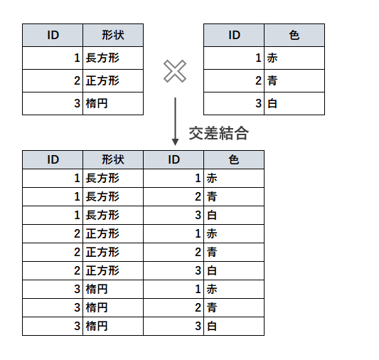 交差部結合とは(1)