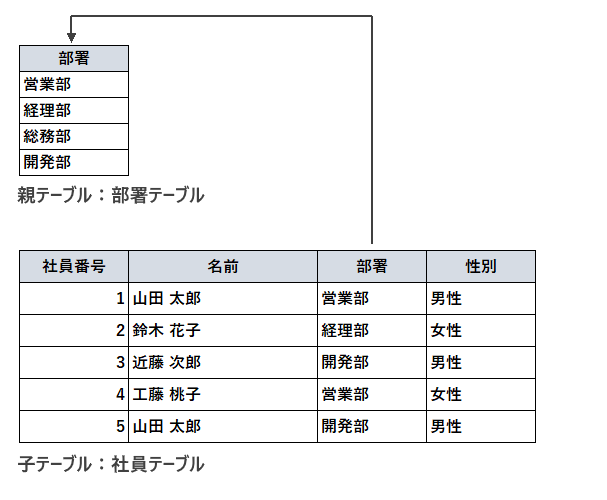 FOREIGN KEY制約(外部キー制約)とは(1)