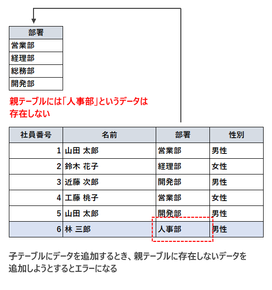 FOREIGN KEY制約(外部キー制約)とは(2)