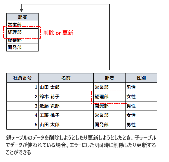 FOREIGN KEY制約(外部キー制約)とは(3)