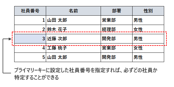 プライマリーキー(主キー)とは(4)