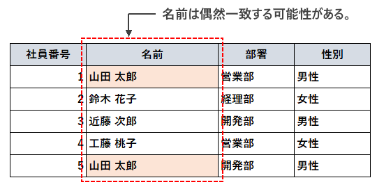 プライマリーキー(主キー)とは(2)