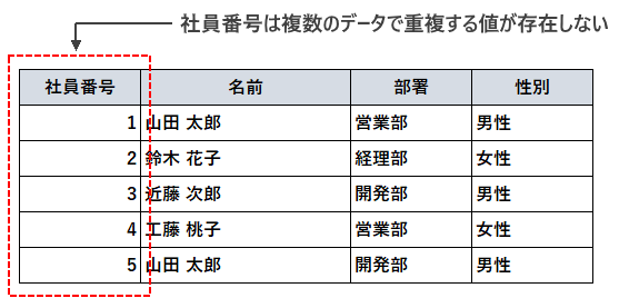 プライマリーキー(主キー)とは(3)