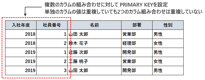 複数のカラムの組み合わせに対してPRIMARY KEY制約を設定する(1)