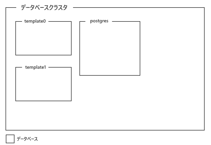 PostgreSQLにおけるデータベース、スキーマ、テーブルの関係(1)