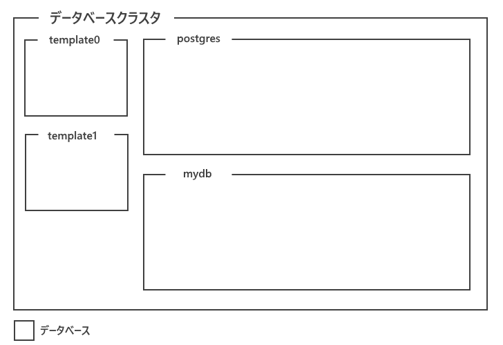 PostgreSQLにおけるデータベース、スキーマ、テーブルの関係(2)