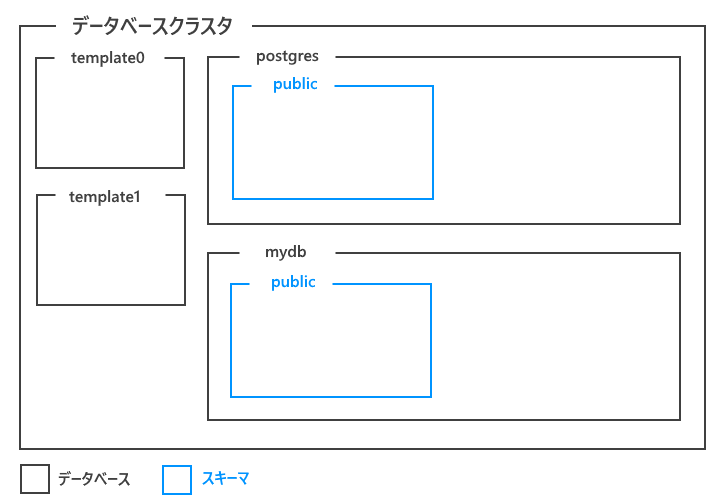 PostgreSQLにおけるデータベース、スキーマ、テーブルの関係(3)