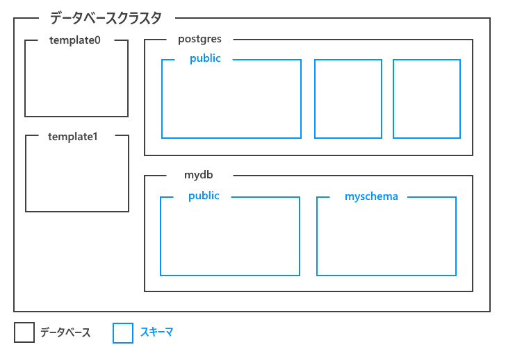 PostgreSQLにおけるデータベース、スキーマ、テーブルの関係(4)