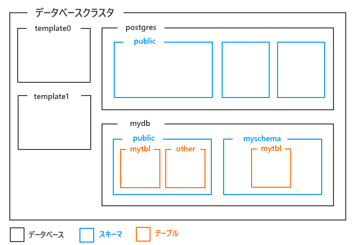 PostgreSQLにおけるデータベース、スキーマ、テーブルの関係(5)