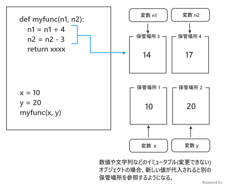 Pythonにおける引数の参照渡しの仕組み(2)