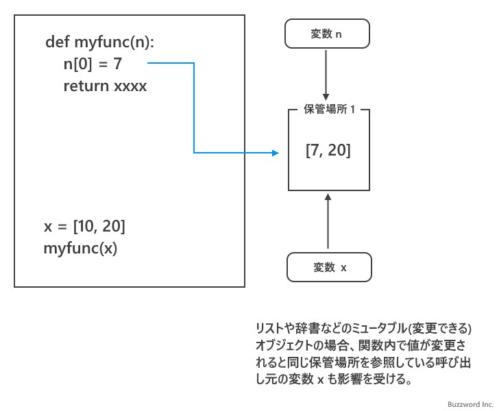 Pythonにおける引数の参照渡しの仕組み(4)