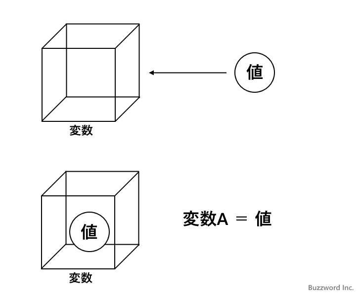 Pythonにおける変数(1)