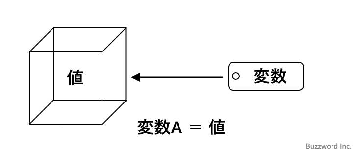 Pythonにおける変数(3)