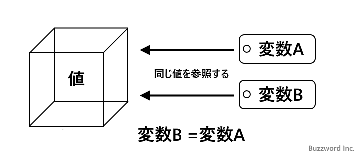 Pythonにおける変数(4)