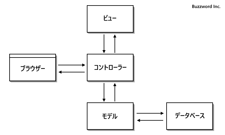 MVCフレームワークとは(1)