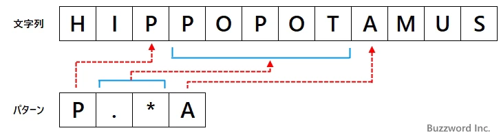 最小量指定子の使い方(1)