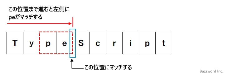 肯定後読み(1)