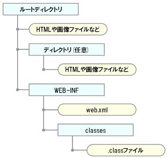 Webアプリケーションの構成