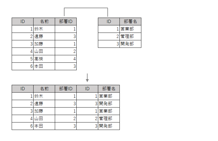 内部結合とは(1)