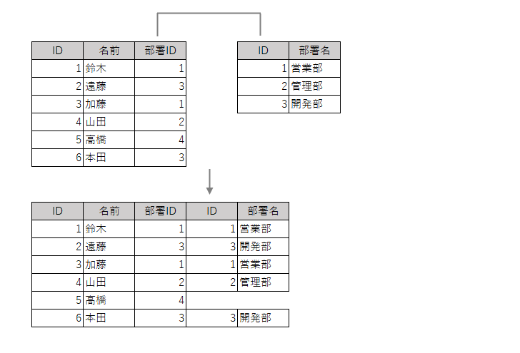 外部結合とは(1)