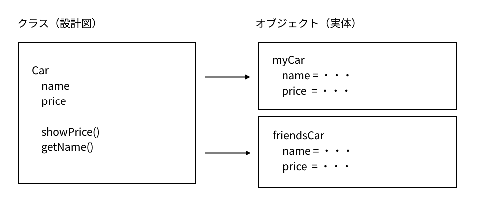 クラスとオブジェクトの違い(1)