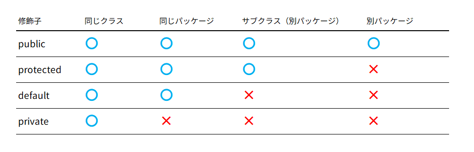 アクセス修飾子とは(1)