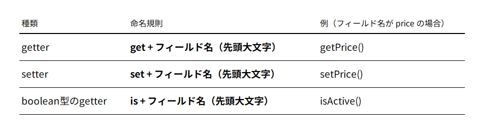 boolean型のフィールドに対するgetter(1)