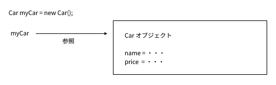 オブジェクトの作成(1)