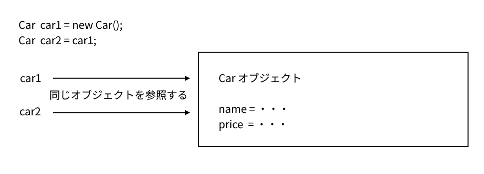 オブジェクトの作成(2)
