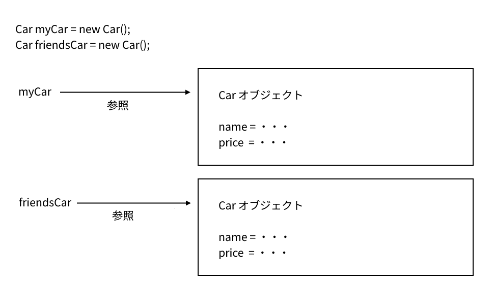 オブジェクトの作成(3)