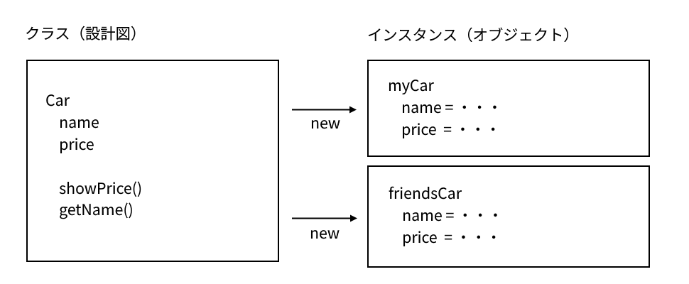 オブジェクトとインスタンスの違い(1)