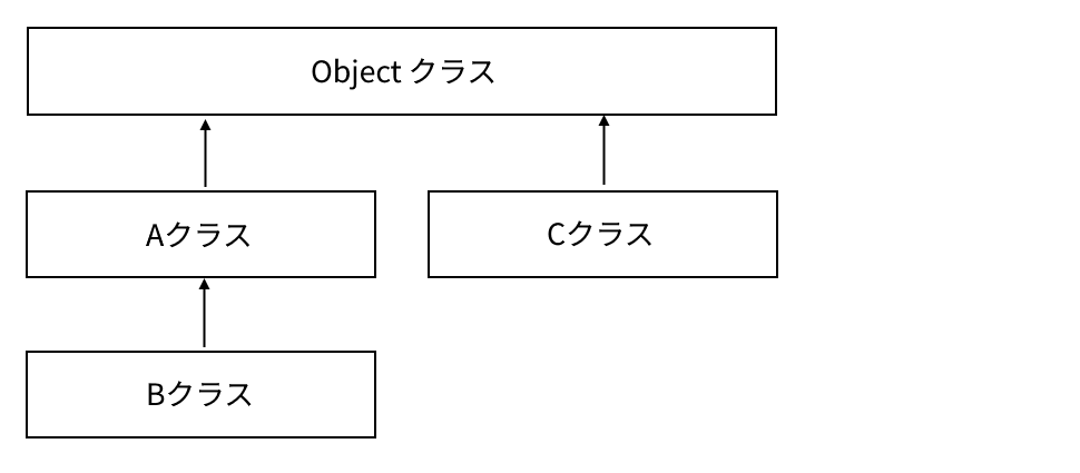 Objectクラスとは(1)