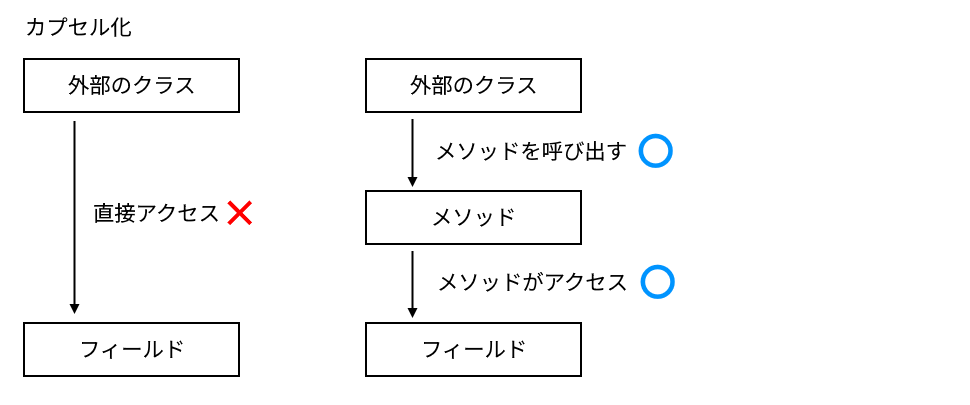クラスとオブジェクトの違い(1)