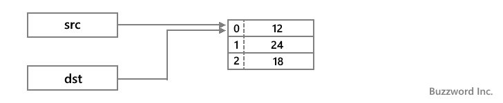 配列変数を別の配列変数に代入(1)