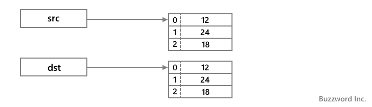 System.arraycopyメソッドを使ってコピーする(1)