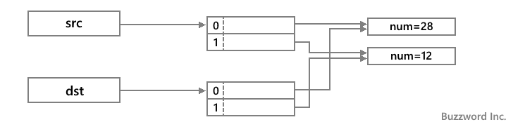 要素の値が参照型の場合(shallowコピーとdeepコピー)(1)