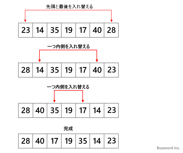 配列の要素を逆順に並び替えるには次のように行います。(1)